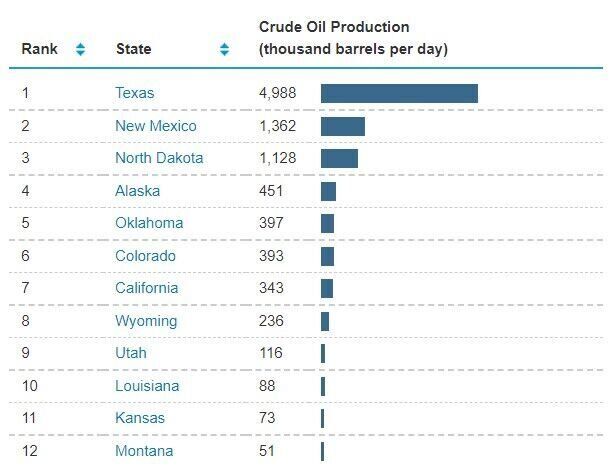 Ranking of the state's crude oil production